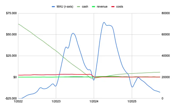Line chart showing Lampejo's MAU, cash revenue, and costs from 2022 to 2025. Two MAU spikes near 70k in 2023 and 2024 while cash declined from $65k to near zero and revenue remained flat throughout.